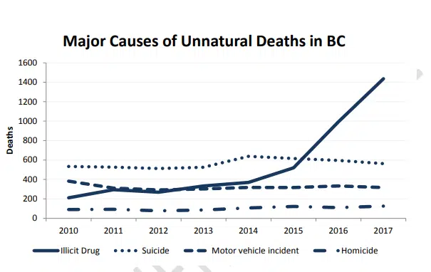 The overdose crisis continues to rage on 