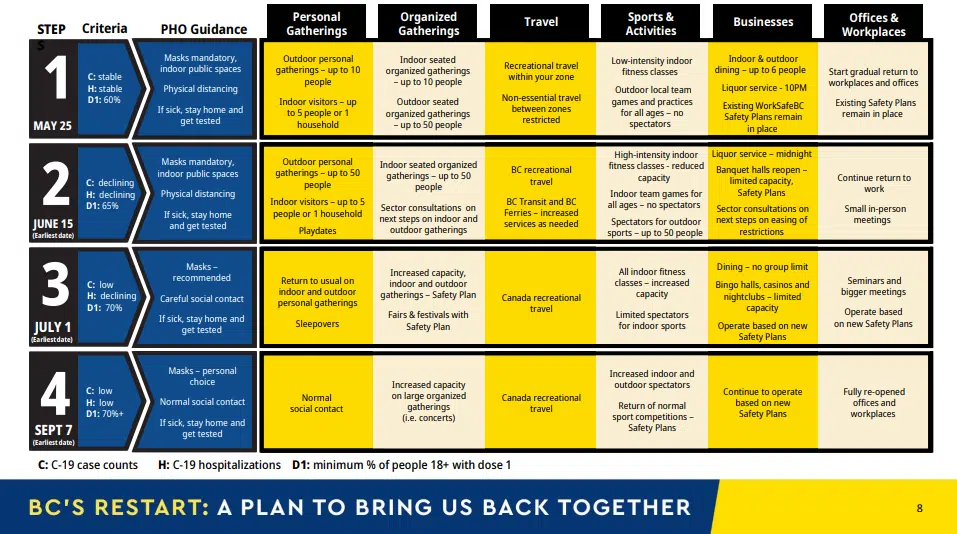 B.C. lays out reopening roadmap through summer; travel restrictions extended to mid-June