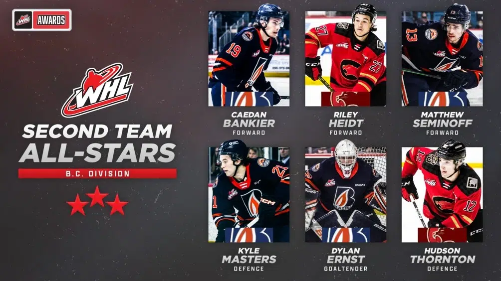 Four Kamloops Blazers named B.C. Division Second Team All-Stars