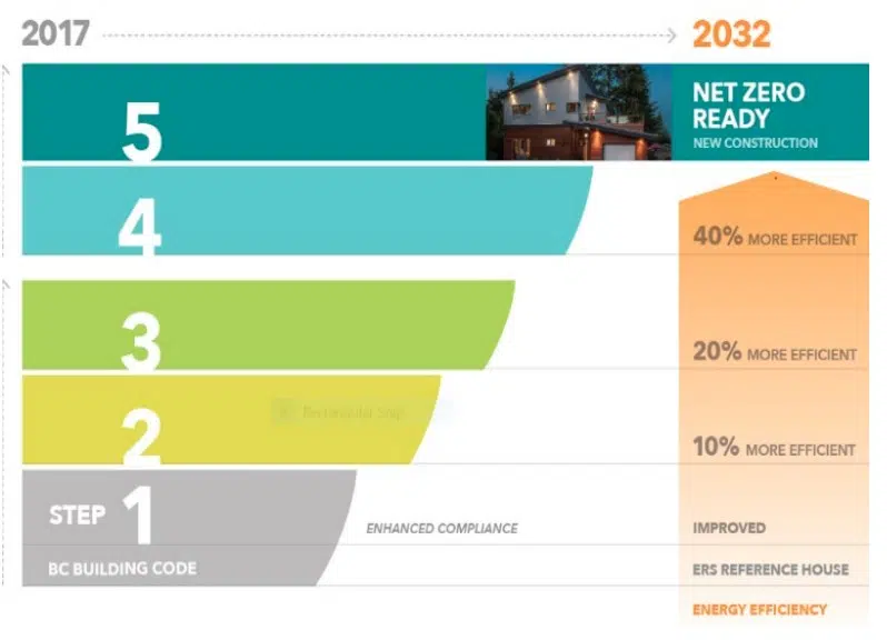 New building codes in effect within the TNRD