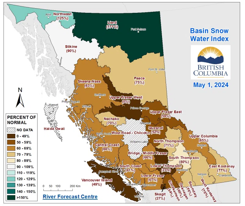 B.C. urges water conservation as snowpack levels continue to remain low into May