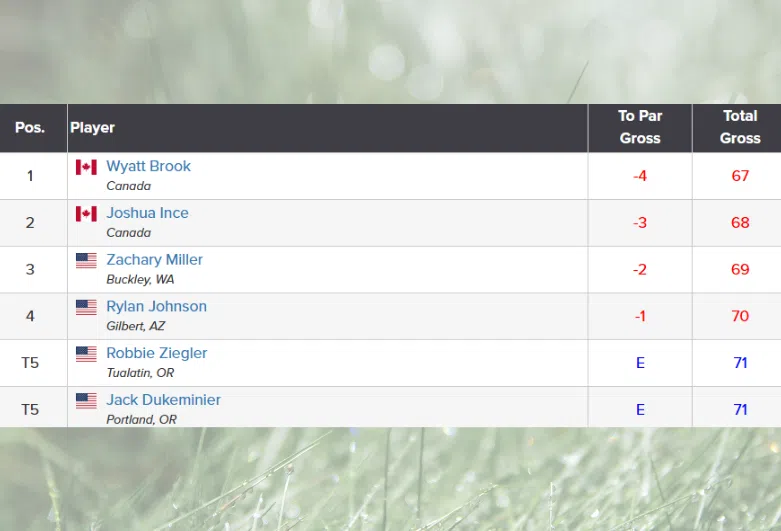 Kamloops-area golfer earns spot at prestigious US championship event