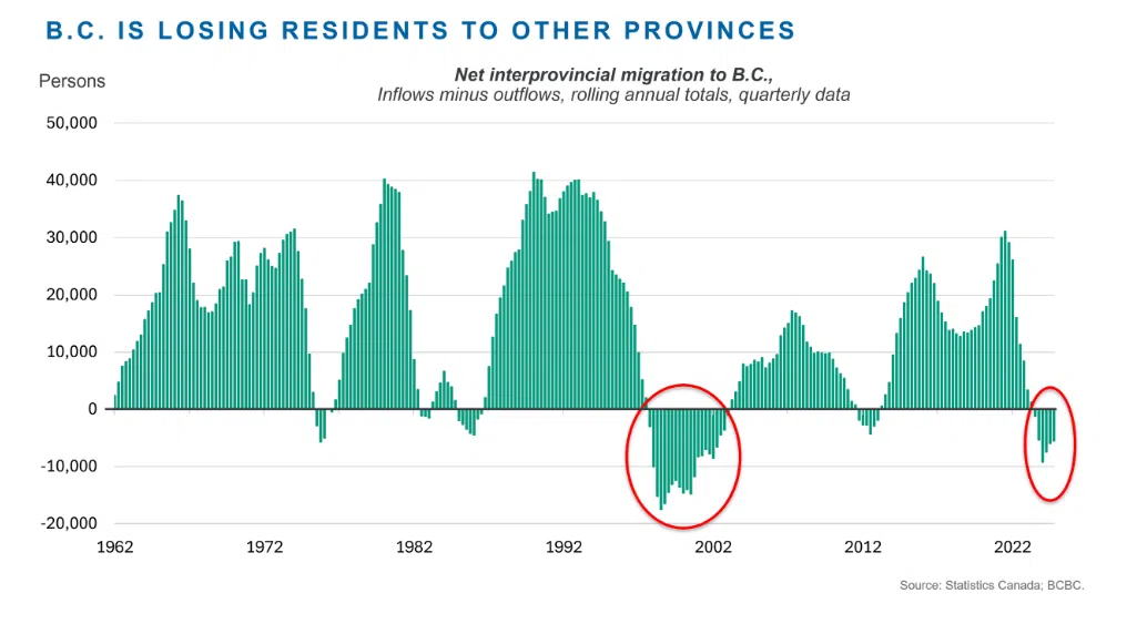 Record Number of British Columbians Leaving for Other Provinces, Report Finds