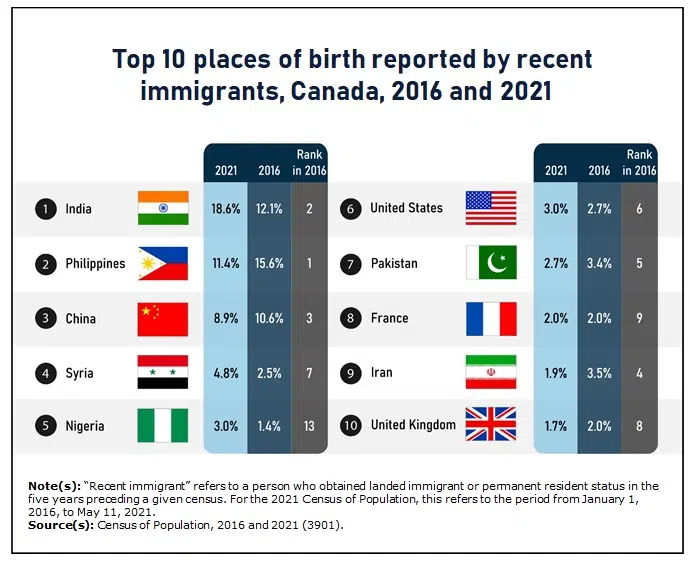 New Census Data Shows Immigrants And Permanent Residents Make Up ...