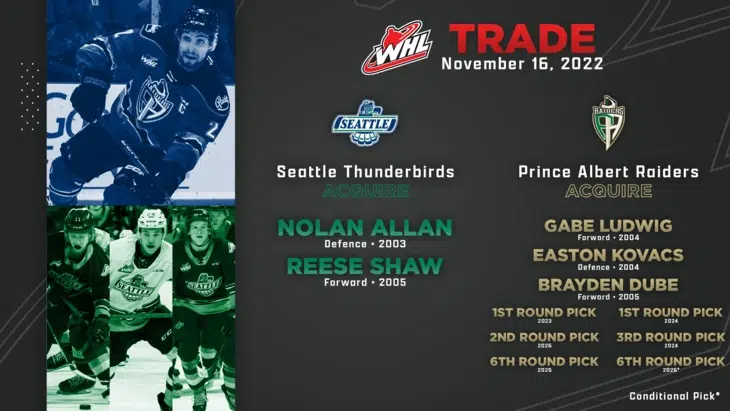 Raiders and T-Birds Complete 2-for-9 W-H-L Trade With D-Man Allan the  Centre Piece
