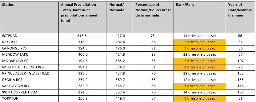 Warmest December On Record For Many Centers In Saskatchewan 98COOL   2023 Precipitation Chart 2 