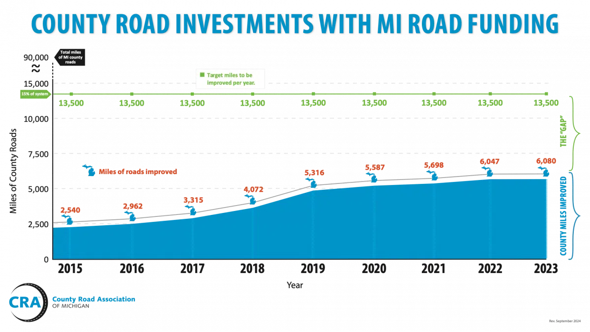 County Road Association Wants More Money To Upgrade Highways Across Michigan