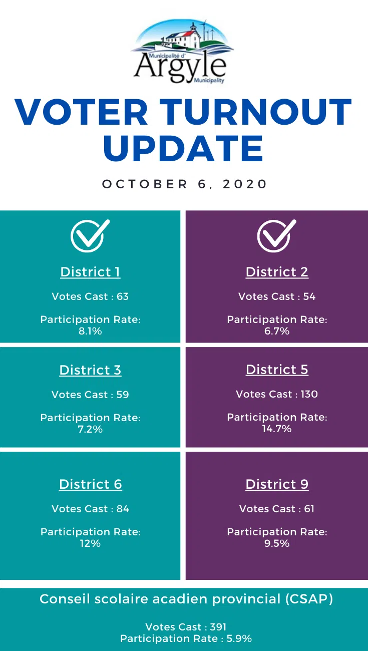 Voters Hitting The Polls In MoDA