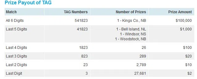 Lotto MAX Winner Sold In Kings County, NB