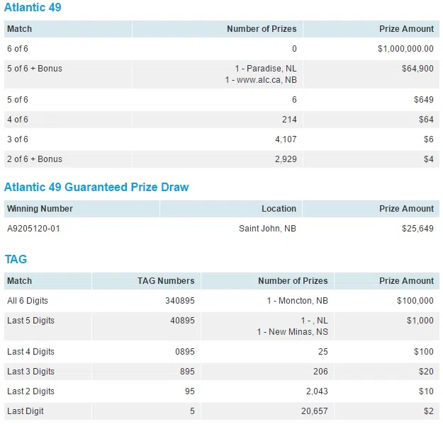 Tickets Sold In New Brunswick Total $190,000 In Major Lottery Wins