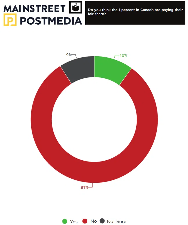 Over 80% Of Canadians Believe The Wealthiest 1% Aren't Paying Their Fair Share Of Taxes