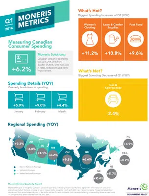 Consumer Spending Growth In 2016 Good For Canadian Businesses