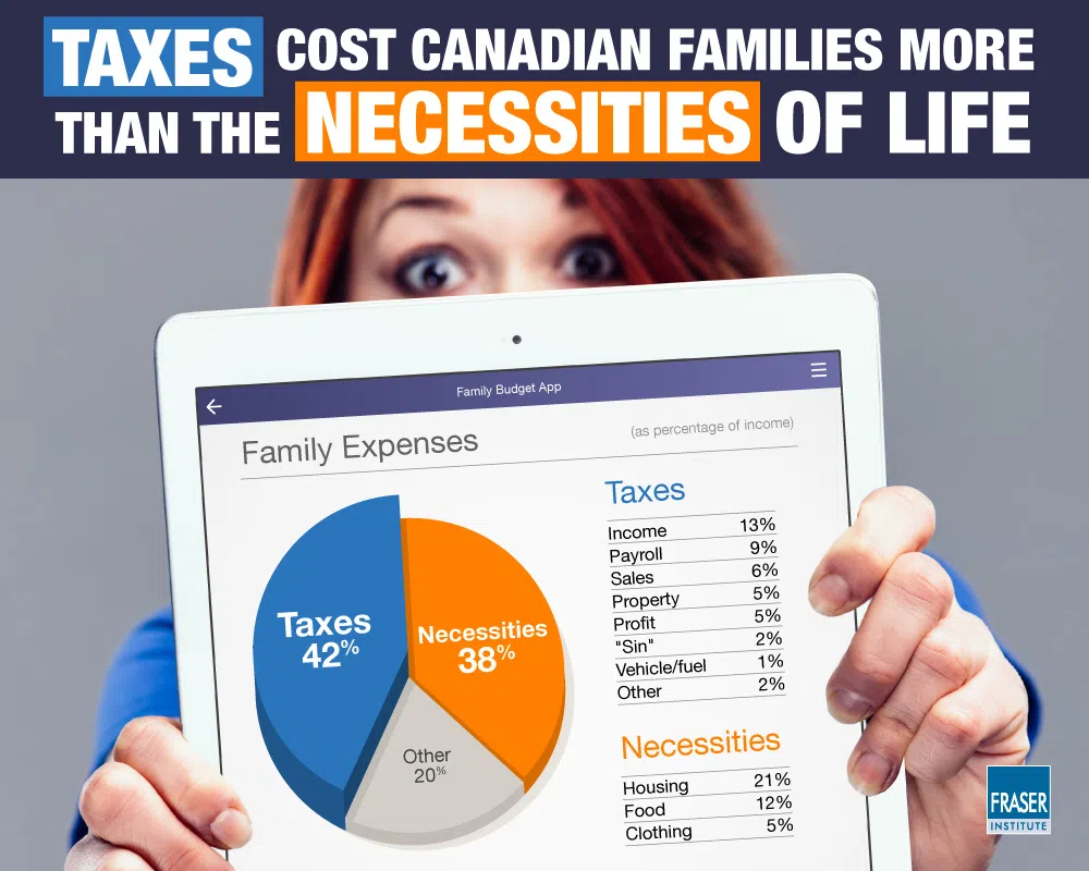 The Average Canadian Family Spends More On Taxes Than They Do On The Basic Necessities