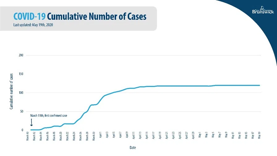 N.B. Still Reports No New Cases Of COVID-19