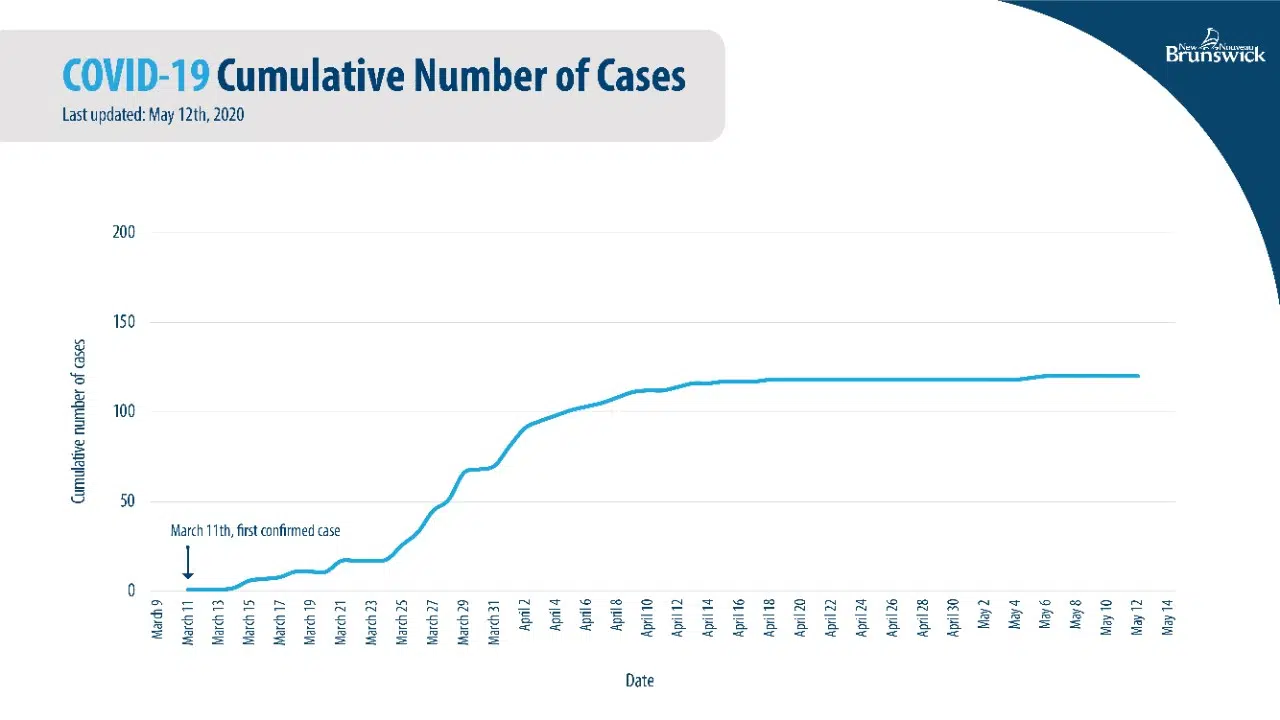 No New Cases Of COVID-19 In NB