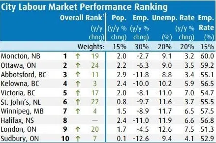 N.B. City Ranks Number #1 For Jobs