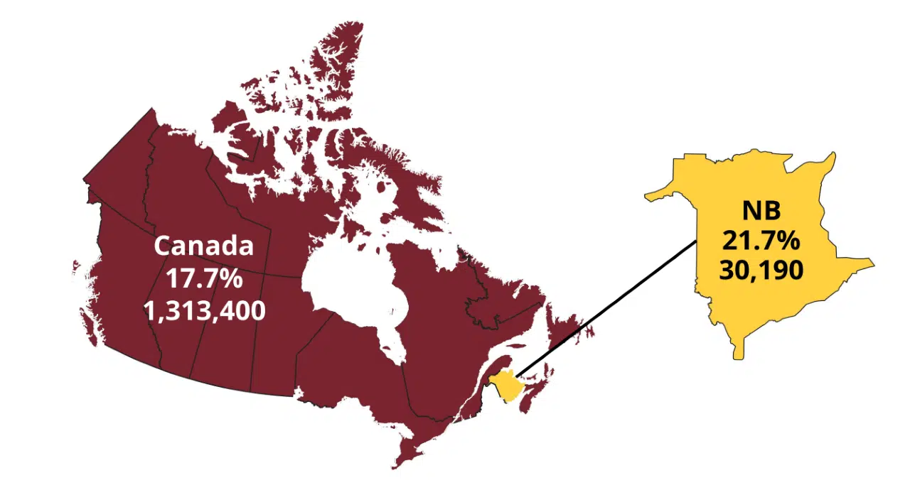 21.7% Of N.B. Children Are Living In Poverty: Report