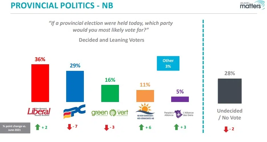 Poll Puts Support Behind NB Liberals