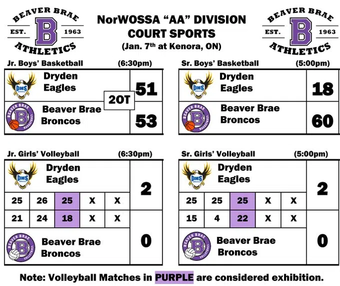 Two Wins For Eagles In Kenora