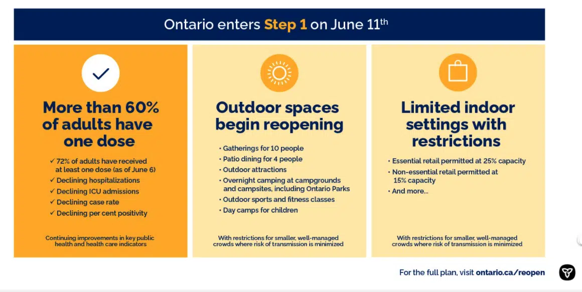 What Reopens In Step One Of Ontario Plan