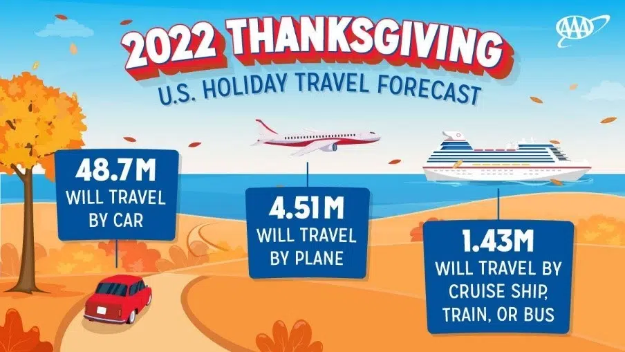AAA Expects Thanksgiving Travel to Approach Pre-Pandemic Levels