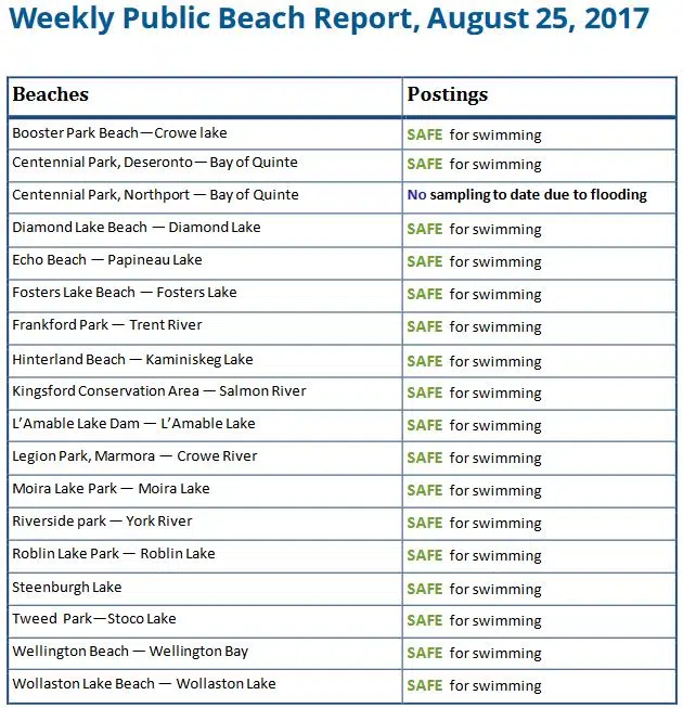 HPE Public Health releases weekly beach report