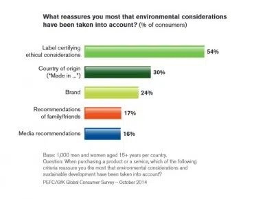 Consumers trust certification labels and expect companies to label products, PEFC research shows