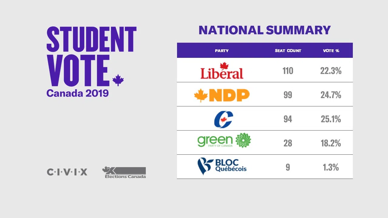 Tories tops locally as students vote