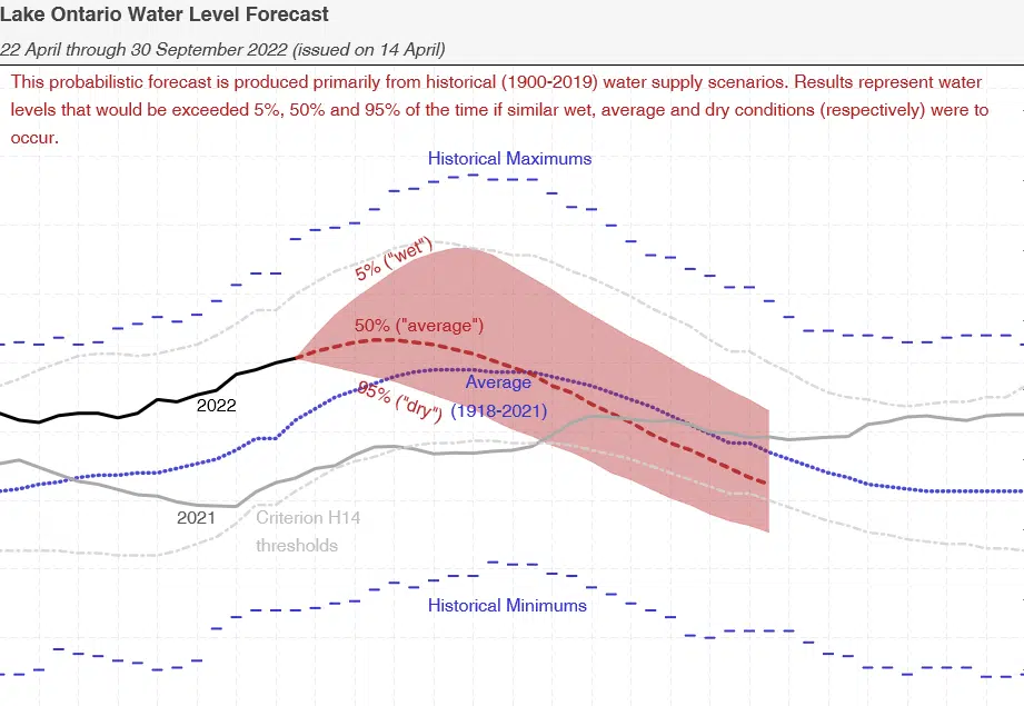 Lake Ontario water levels expected to remain stable through summer