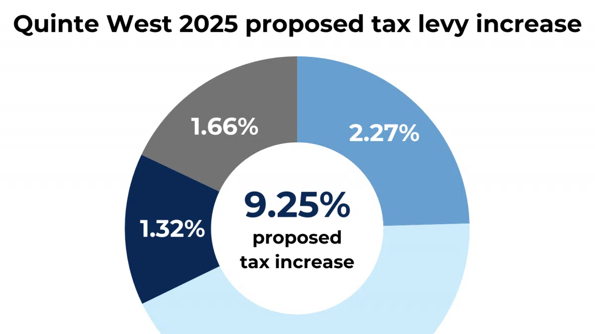 City of Quinte West to deliberate 2025 budget book on December 4 and 5 Quinte News