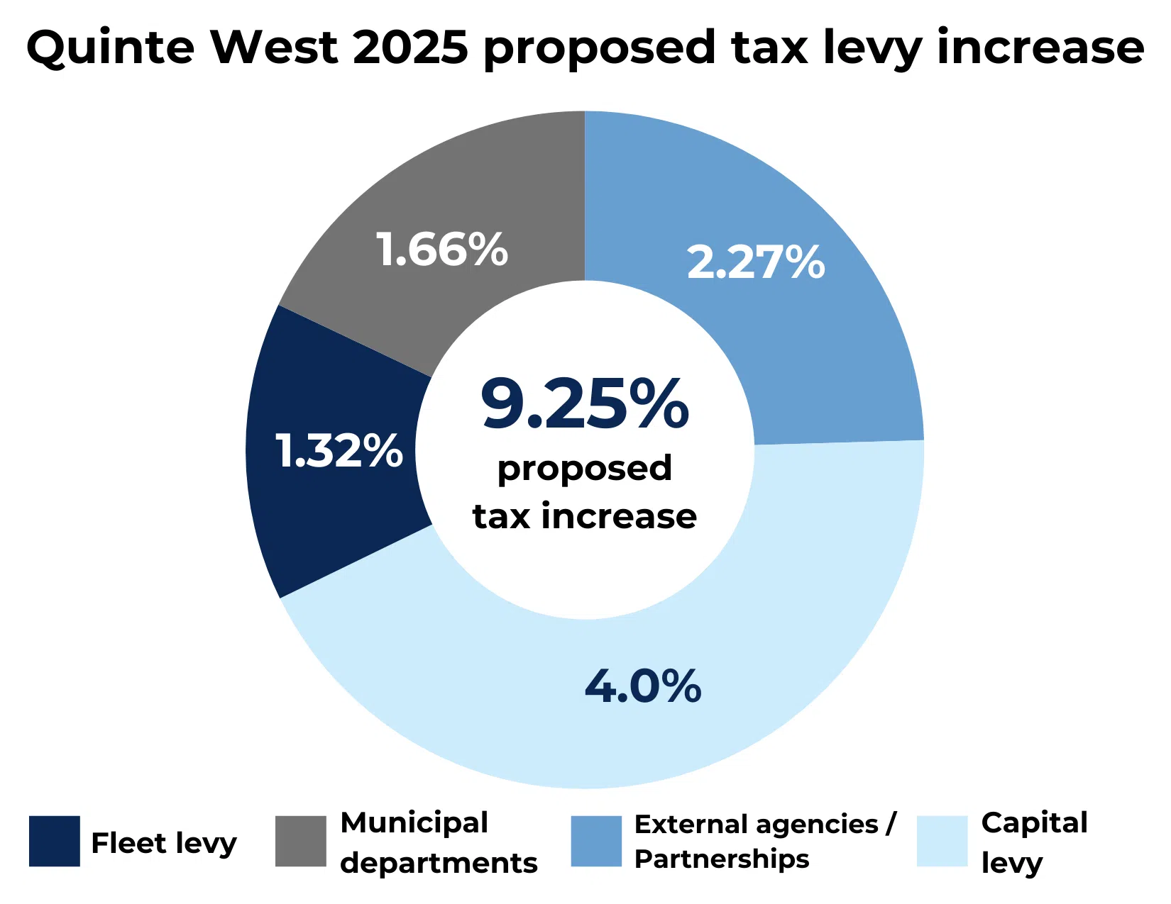 City of Quinte West to deliberate 2025 budget book on December 4 and 5