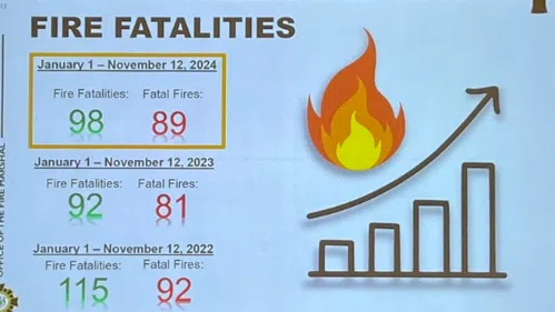 Fire fatalities are up this year in Ontario