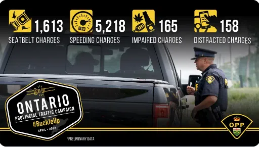 OPP lay over 7100 driving-related charges over Easter Weekend