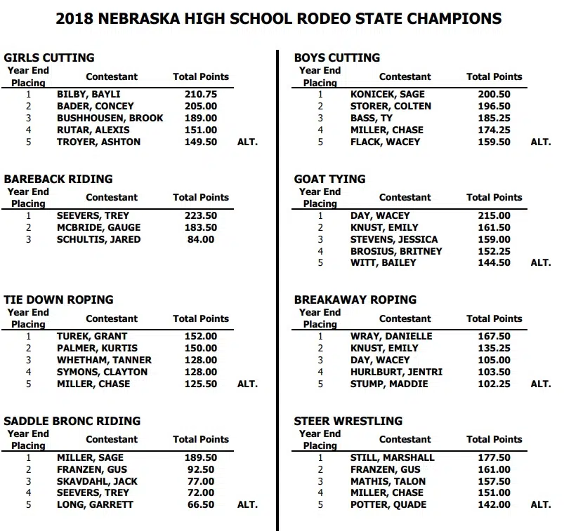 State High School Rodeo Finals Results