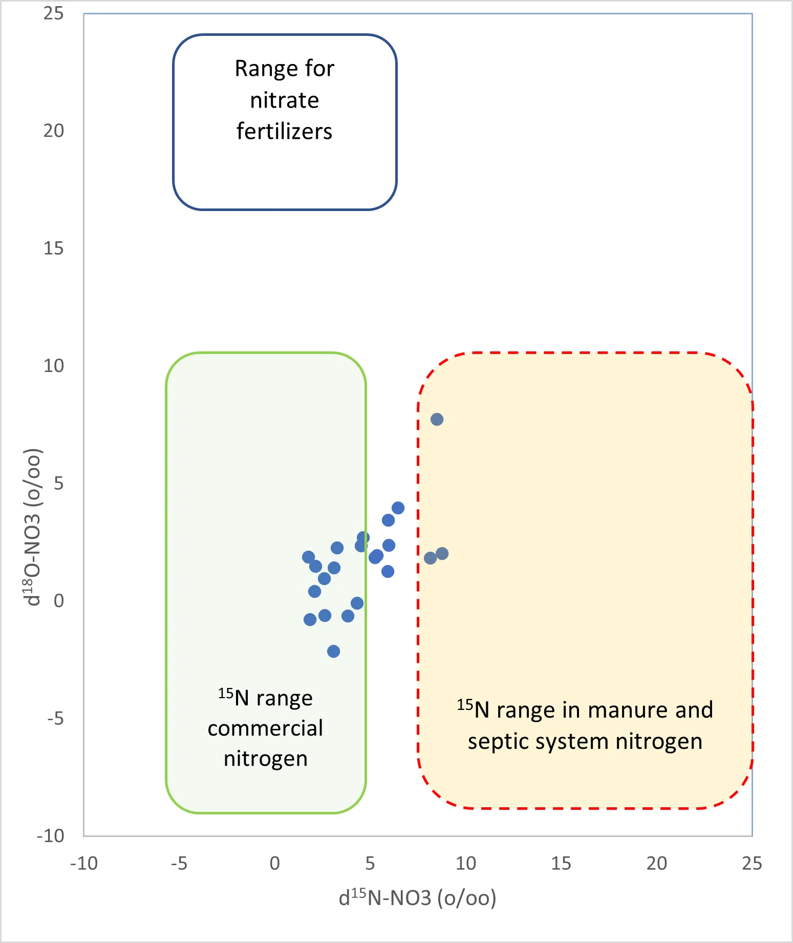 Characterization of Groundwater Nitrates in Area 29