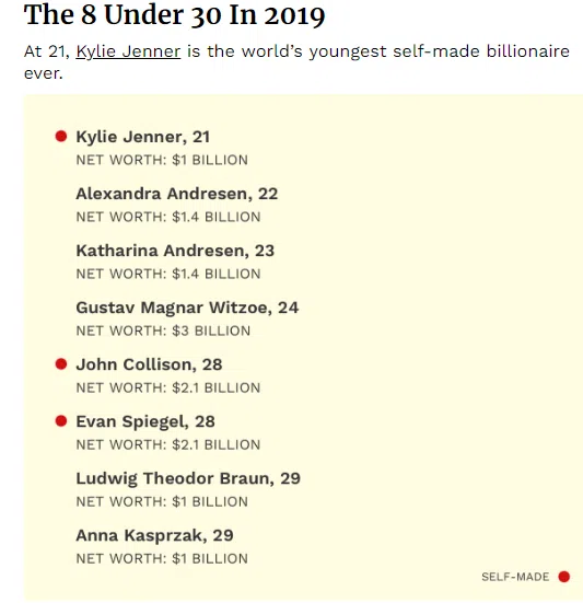 Kylie Jenner is the Youngest Self-Made Billionaire
