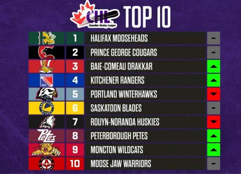The Mooseheads Are # 1 Again This Week In Canada!
