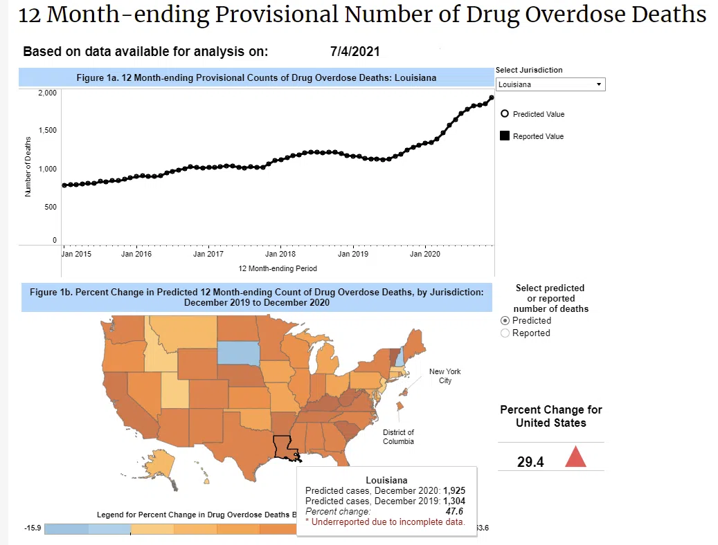 CDC estimates Louisiana suffered a 47% increase in overdose deaths in 2020