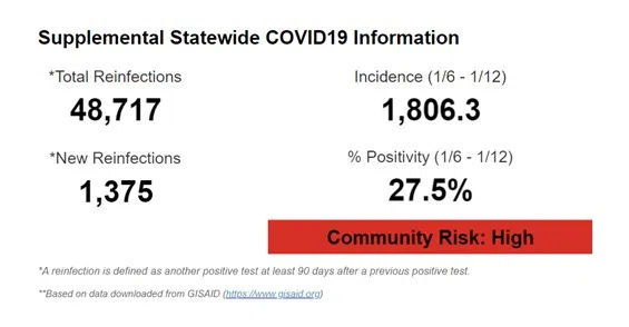 Reinfections now on state COVID dashboard, Omicron increases reinfections by six-fold compared to Delta