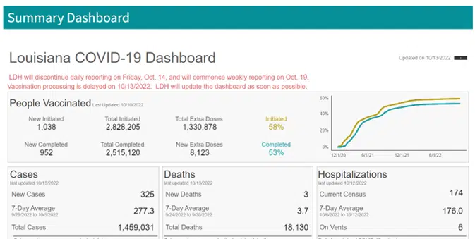 State to transition to weekly updates to COVID dashboard