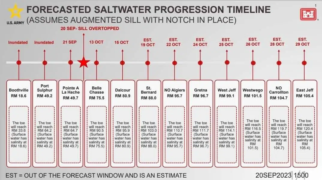 GOHSEP and saltwater intrusion plans