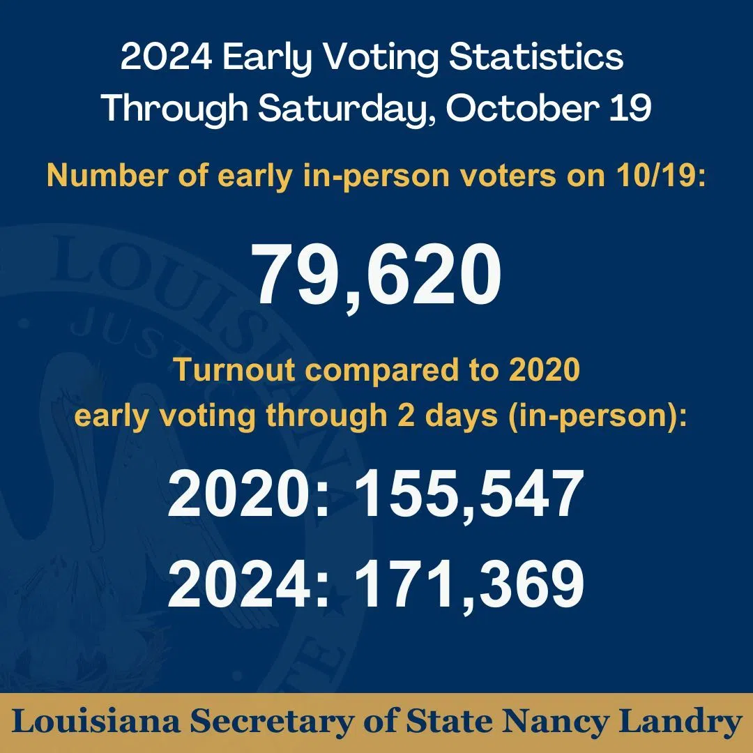 First two days of early voting in Louisiana break records