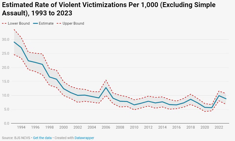 Violent crimes down in Louisiana and the nation