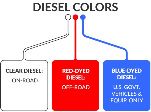 As fuel prices soar, Governor Landry allows Louisiana farmers and timber harversters to use dyed diesel on highway vehicles