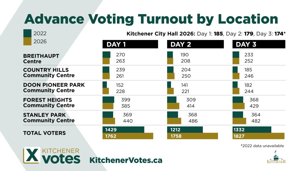 COR_LEG_KitVotes_LOCATIONSBreakedown