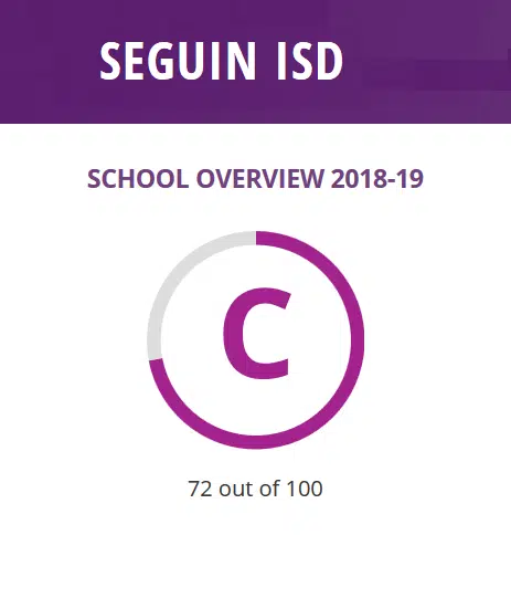 Seguin ISD earns overall letter grade of C from the TEA; Both middle school campuses receive a failing grade