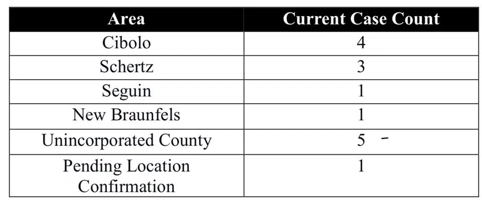 Guadalupe County announces total for COVID-19 cases so far