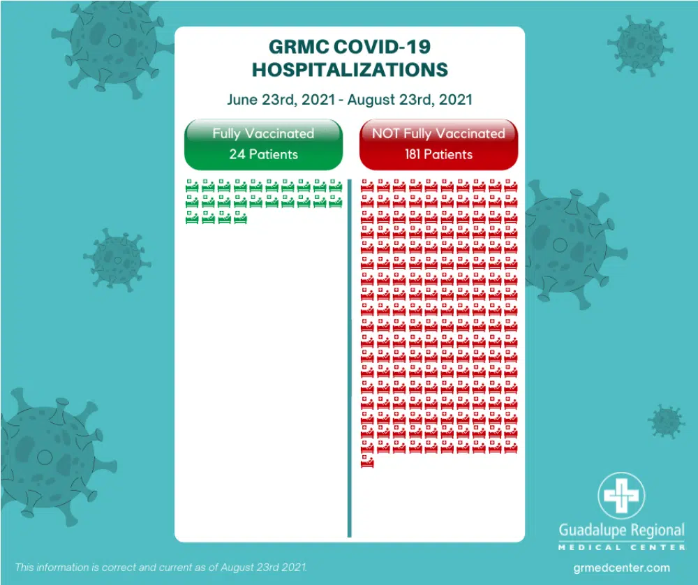 Seguin's COVID hospitalizations nearing max capacity