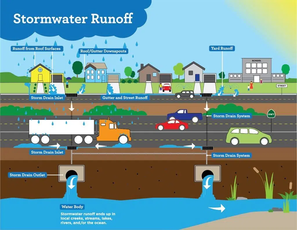 City approves stormwater drainage fee