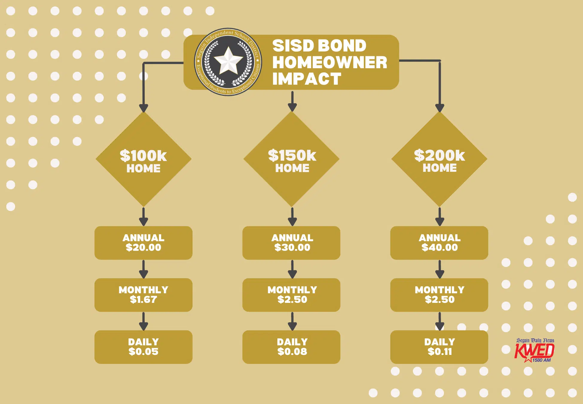 Seguin ISD orders $138.5 million bond election